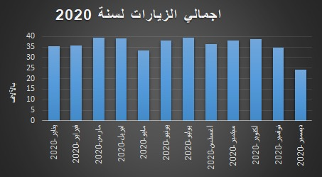  إحصائية عدد زيارات موقع مركز المخطوطات والتراث والتوثيق في عام 2020