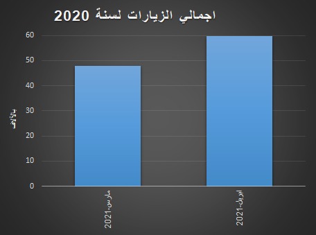 مقارنة بين اجمالي زيارات موقع مركز المخطوطات في شهر أبريل لعامي 2021 و 2020 م 