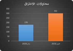 إحصائية محاولات الاختراق لموقع مركز المخطوطات والتراث والوثائق في فبرابر مقارنة في يناير 2023