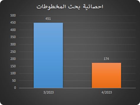 أحصائية تبين الاطلاعات على المخطوطات في موقع مركز المخطوطات والتراث والوثائق في مايو مقارنة بشهر أبريل 2023