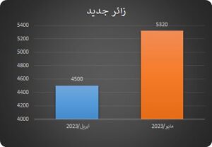 إحصائية مقارنة بين أعداد الزوار الجدد لمركز المخطوطات والتراث والوثائق لشهري مايو مقارنة بأبريل 2023