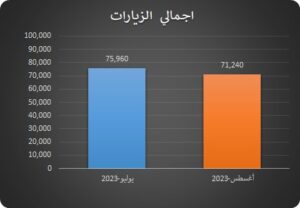إجمالي نسبة الزائرين لمركز المخطوطات والتراث والوثائق في أغسطس مقارنة ب يوليو 2023