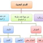 Read more about the article عودة بدعة التفريق بين الأخذ بأحاديث الآحاد والمتواترة – الحلقة 3