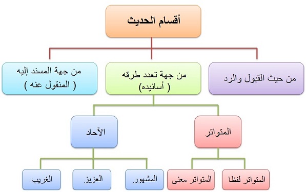 اقسام الحديث المتوابر والآحاد 