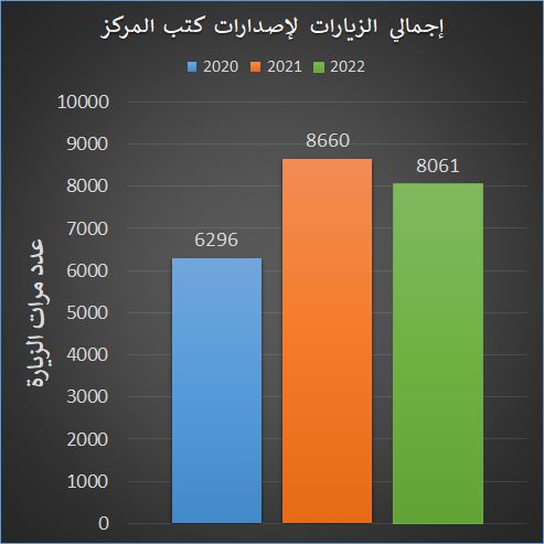 إجمالي الزيارات لإصدارات كتب مركز المخطوطات والتراث والوثائق في 2022 بالمقارنة مع 2021 و2020