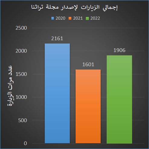 إحصائية أجمالية لزوار صفحة مجلة تراثنا التابعة لمركز المخطوطات والتراث والوثائف في الأعوام 2020-2021 -2022