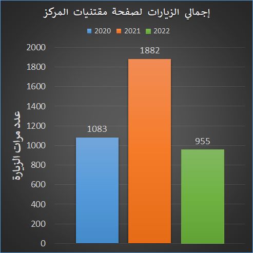 إحمالي زوار مقتنيات مركز المخطوطات والتراث والوثائق للإعوام 2020- 2021- 2022م