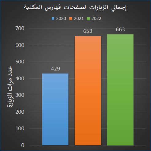 إجمالي الزيارات لصفحات فهارس المكتبة بموقع مركز المخطوطات والتراث والوثائق في 2022 بالمقارنة مع 2021 و2020و2022)