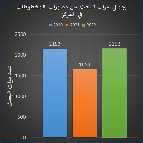 إجمالي مرات البحث عن مصورات المخطوطات بموقع مركز المخطوطات والتراث والوثائق في 2022 بالمقارنة مع 2021 و2020و2022