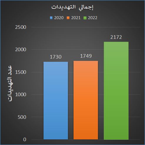 إجمالي عدد التهديدات الإلكترونية التي تصدى لها موقع مركز المخطوطات والتراث و الوثائق في عام 2022 بالمقارنة مع 2021 و2020