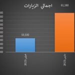 Read more about the article 12% إرتفاع زوار موقع مركز المخطوطات والتهديدات الالكترونية تتراجع