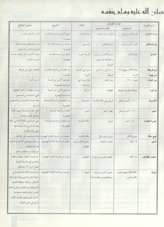 تابع / الغزوات التي قادها النبي عليه الصلاة والسلام بنفسه ، مجلة تراثنا - العدد الخامس مارس 1997م ، الصفحات من (26-27).