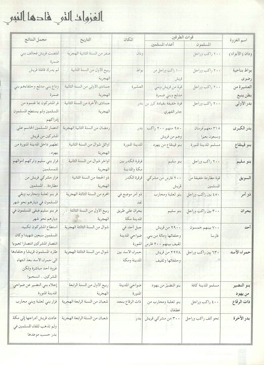الغزوات التي قادها النبي عليه الصلاة والسلام بنفسه ، مجلة تراثنا - العدد الخامس مارس 1997م ، الصفحات من (26-27).
