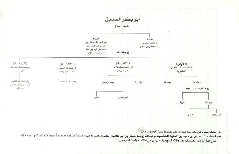 أبو بكر الصديق زوجاته وذريتهم - مجلة تراثنا - العدد الخامس مارس 1997م ، ص 25