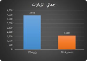 إحصائية شهرية ترصد عدد رواد موقع مركز المخطوطات والتراث الوثائق في أغسطس مقارنة بشهر يوليو 2024