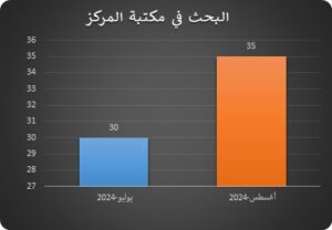 إحصائية شهرية توضح عدد الباحثين في مكتبة مركز المخطوطات والتراث والوثائق في أغسطس مع يوليو عام 2024م