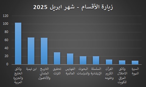 إحصائية تظهر نسبة الداخلين على مختلف المكتبات على موقع مركز المخطوطات والتراث والوثائق خلال شهر إبريل لعام 2025