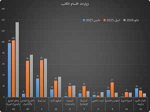 إحصائية تكشف المكتبات التراثية المفضلة لزوار موقع مركز المخطوطات والوثائق في مايو 2025 (انقر للمطالعة)