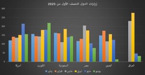 رسم بياني يوضح البلدان الأكثر زيارة لأقسام المكتبات في موقع المركز المخطوطات والتراث والوثائق بالكويت خلال النصف الأول لعام 2025