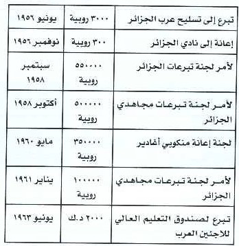 قنوات الزكاة والتبرعات كما ورد في دفاتر الزكاة والمحاسبة الخاصة بالشيخ عبدالله عبداللطيف العثمان - يرحمه الله