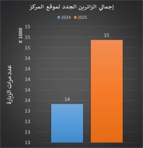 احصائية تكشف عن ارتفاع أعداد الزورا الجدد لموقع مركز المخطوطات والتراث والوثائق بالكويت لعام 2025 مقارنة بعام 2024