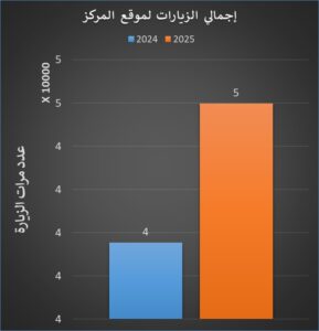 أرتفاع كبير في إجمالى عدد زوار موقع مركز المخطوطات والتراث والوثائق بالكويت لعام 2025 مقارنة بعام 2024م .