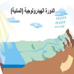 الدورة الهيدرولوجية (المائية) غند علماء الفلك العرب والمسلمين