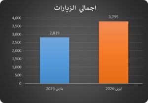 إحصائية تكشف عن إجمالي رواد موقع مركز المخطوطات والتراث والوثائق في أبريل عام 2026 مقارنة مع شهر مارس من نفس العام