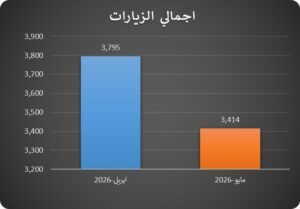 إحصائية تكشف عن إجمالي رواد موقع مركز المخطوطات والتراث والوثائق في مايو عام 2026 مقارنة مع شهر أبريل من نفس العام